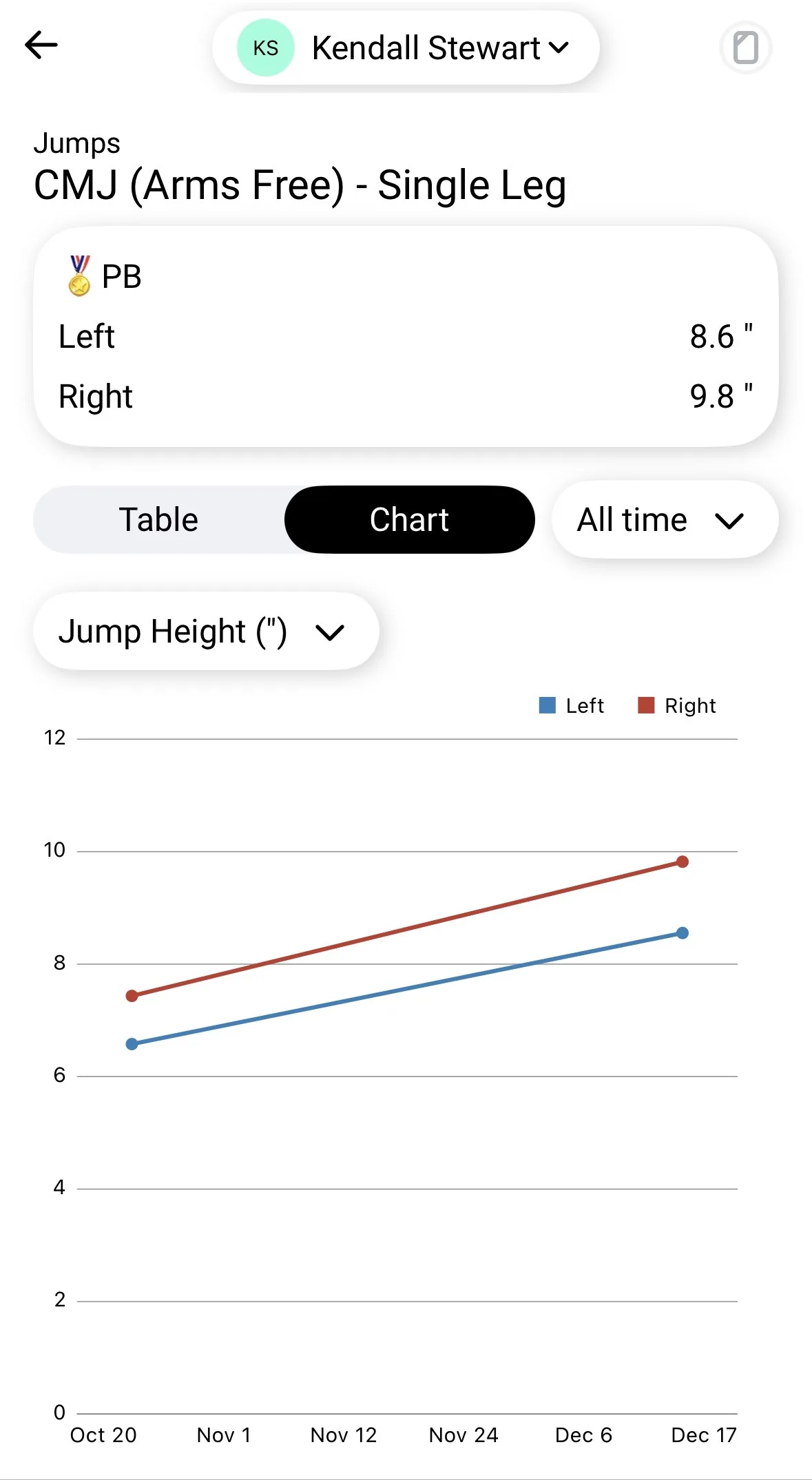 A chart tracking left and right single-leg jump height separately over two months